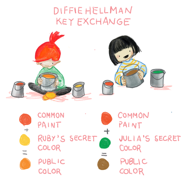Ruby and Julia each mix the common paint with their secret color to make a public color Ruby and Julia each mix the common paint with their secret color to make a public color