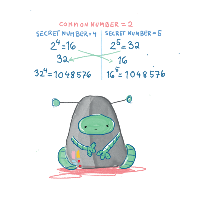 The robot computing the math behind Diffie-Hellman The robot computing the math behind Diffie-Hellman