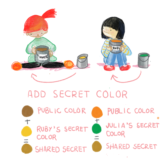 Ruby and Julia each add their secret color to the other person's public color